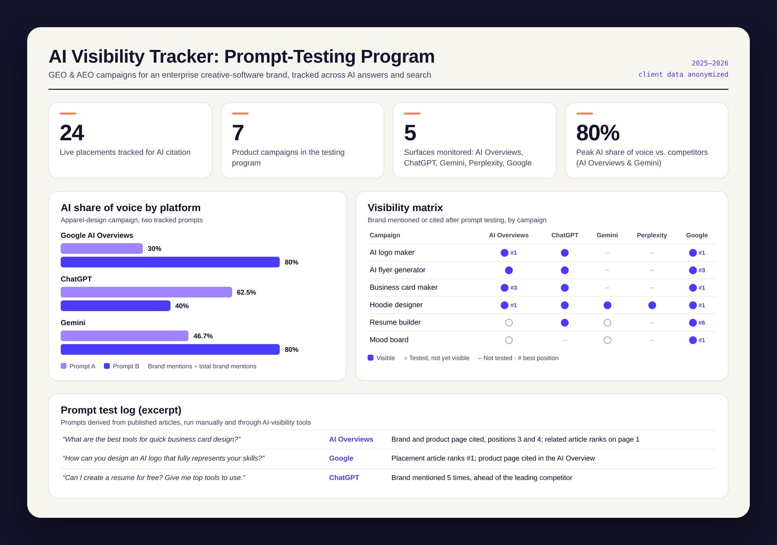 AI visibility tracker dashboard from an enterprise GEO program: live placements, AI share of voice by platform and a visibility matrix across AI Overviews, ChatGPT, Gemini, Perplexity and Google